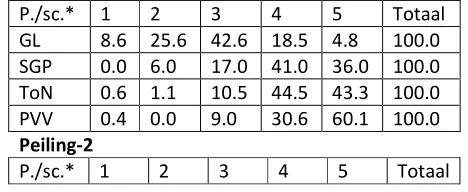 Tabel 1: gemiddelde scores op variabele ‘mate van aanpassen van allochtonen’ 
