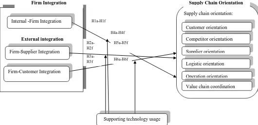 Figure 1 Proposed Research Frameworks 