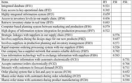 Table 1  Summary for factor analysis for IFI, FSI and FCI