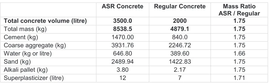 Table 1: Properties of Steel Bars 