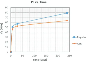 Figure 7: Compressive strength of Regular and ASR cylinders over time 
