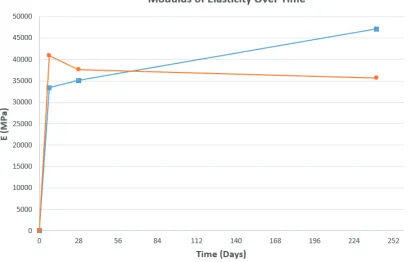 Figure 8: Modulus of Elasticity of Regular and ASR cylinders over time 