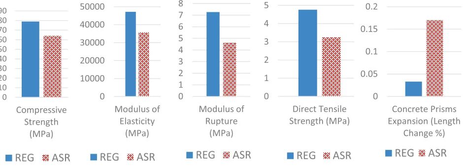 Figure 9: Comparison of Mechanical Properties of Regular and ASR Concrete at 240 Days 