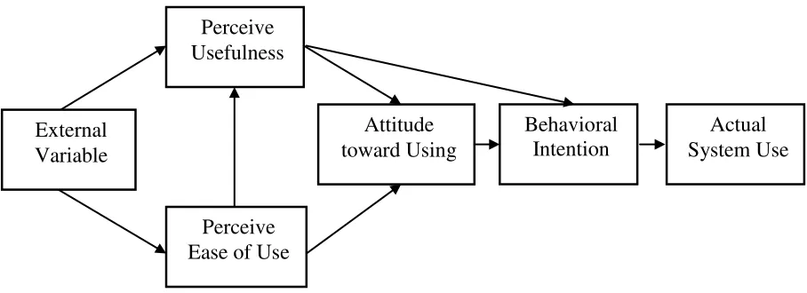 Figure 1.1 Technology Acceptance Model (TAM) 