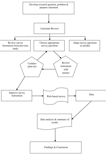 Figure 1.2 Structure of thesis  