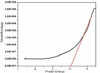 Figure 5. Band gap Vs Energy spectrum of Guanidine 