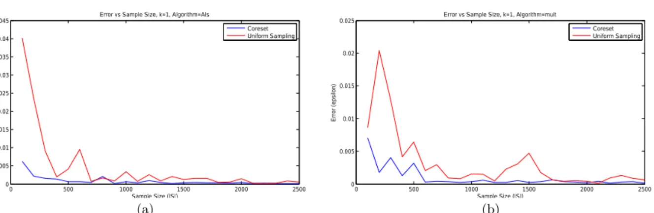 Figure 4: Approximation error ε of the input matrix A using the output subspace that was obtained from running Matlab’s nnmf (S, k, 0 Algorithm 0 , Alg) function