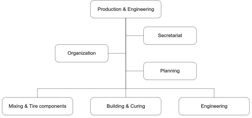 Figure 5. Organizational structure EZ 