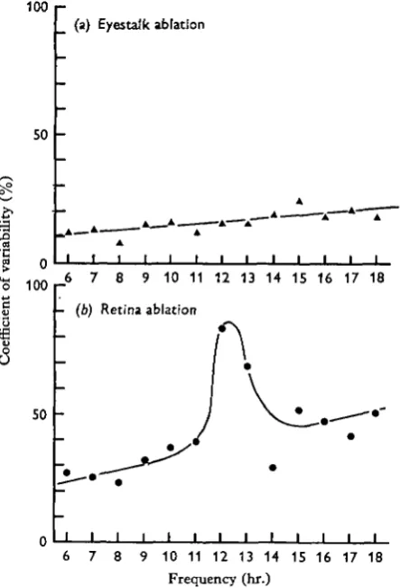 Fig. 3. Periodogram analyses of data in Fig. 2, scanning for possible rhythmsof 6-18 hr