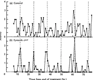 Fig. 5. Average hourly activity of (b) three crabs subjected to chilling of the eyestalks and(a) three controls clamped in the same manner as experimental animals but not chilled (symbolsas in Fig