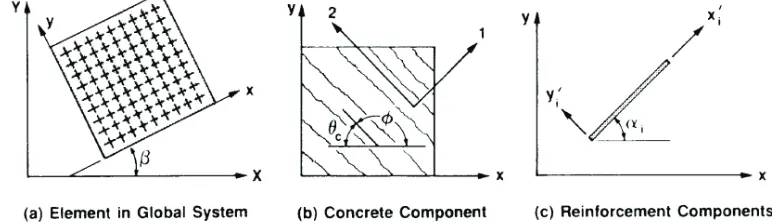 Figure 1. VecTor2 coordinate reference systems (adapted from Vecchio, 1990) 