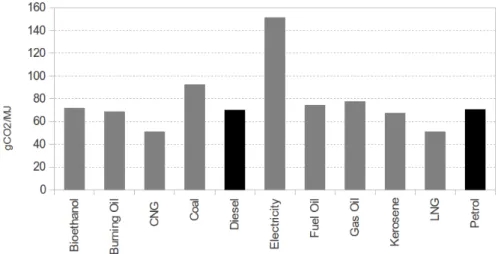 Figure 1.2: The greenhouse gas emissions per unit energy of various fuels. Data taken from Defra (2012) (additional sources for electricity and biofuel emissions were used)