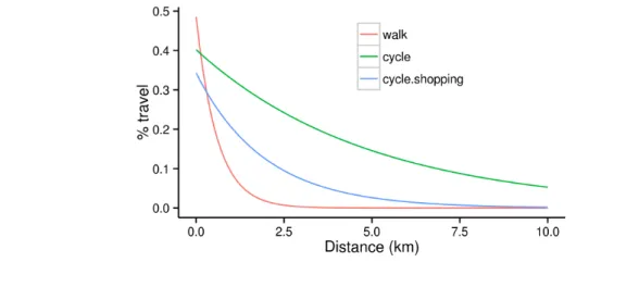 Figure 2.2: Proportion of trips made by active travel by distance and mode. Func- Func-tional form from equation (2.1); parameter values taken from (Iacono et al., 2010).