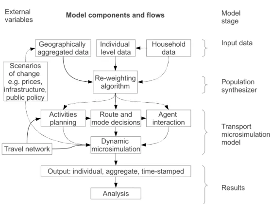 Figure 3.1: Schematic of the components of a complete transport simulation model such as TRANSIMS, after Nagel et al