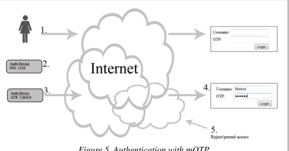 Figure 5. Authentication with mOTP 