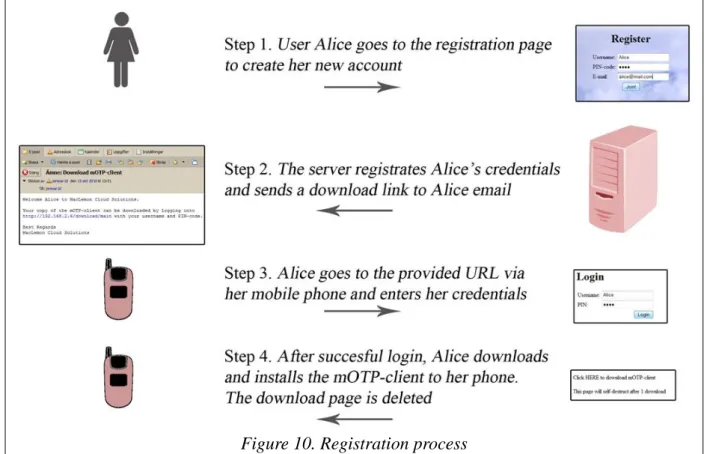 Figure 10. Registration process 