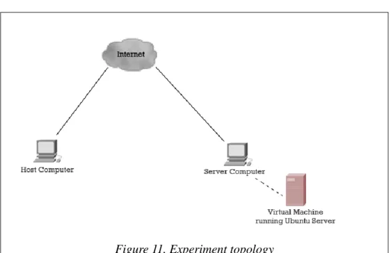 Figure 11. Experiment topology 