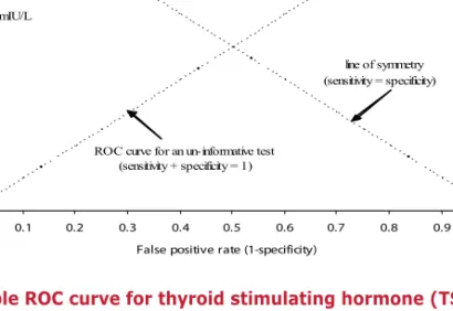 Figure 2.2: Example ROC curve for thyroid stimulating hormone (TSH)
