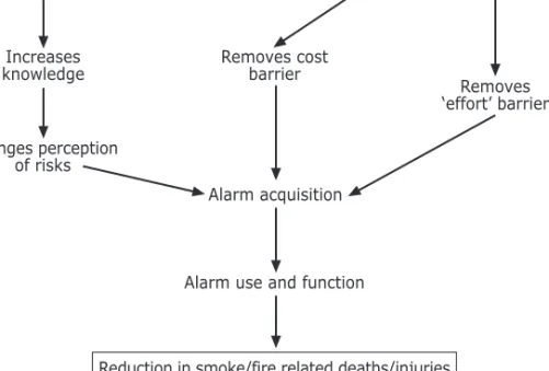 Figure 1.3: Interventions to increase use and function of smoke alarms: implicit  theory of change model