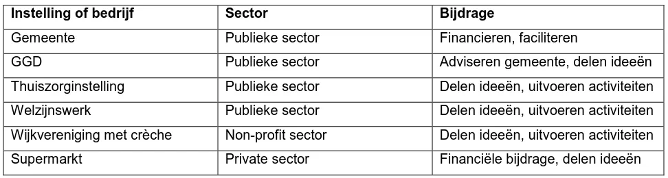 Tabel 8: overzicht partijen Hellendoorn, hun sector en bijdrage 