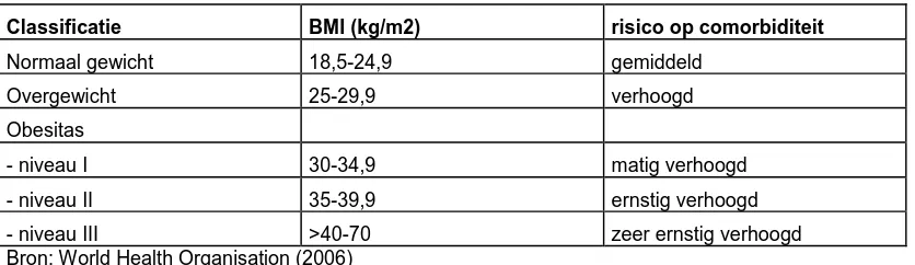 Tabel 1: Internationale classificatie voor overgewicht volgens het BMI. 