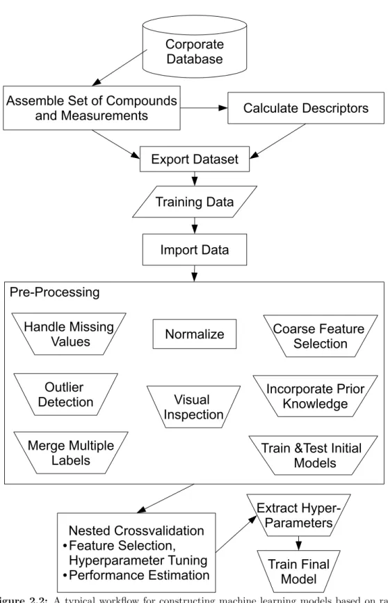Figure 2.2: A typical workflow for constructing machine learning models based on raw data from drug discovery &amp; design