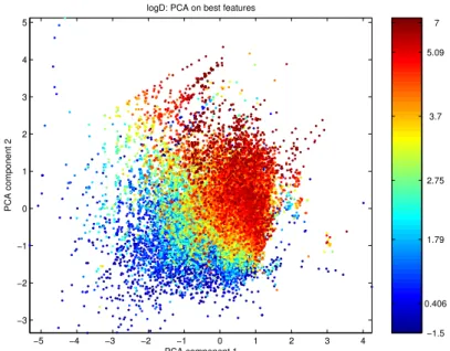 Figure 3.1: Compounds used in modeling log D, projected onto the first two principle components obtained by linear PCA