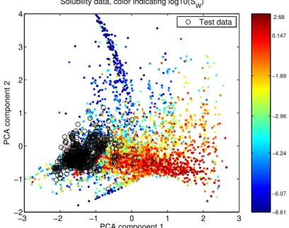 Figure 3.2: Compounds used in modeling aqueous solubility, projected onto the first two principle components obtained by linear PCA