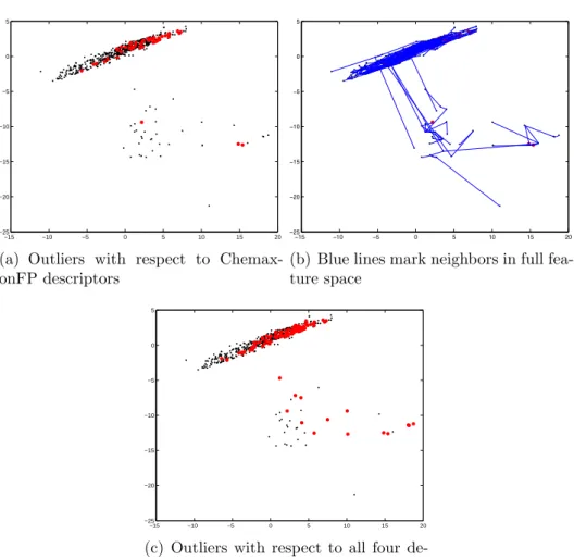 Figure 3.3: PCA visualizations of a dataset used to model the hERG channel blockade effect of molecules (represented by ChemaxonFP descriptors) show outliers with respect to the first two principle components (sparse cloud of points below the dense region)