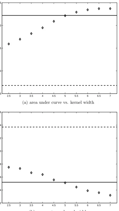 Figure 4.1: The impact of manually reducing the kernel width of a GPC RBF model is illustrated by diamonds