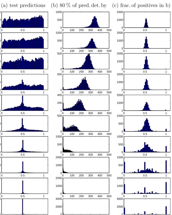 Table 4.5: The first row corresponds to the GPC RBF model with the learned ker- ker-nel width (≈ 7)