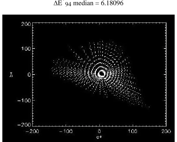 Figure 5: Histogram of Δ E*94 values using 1929 Munsell data