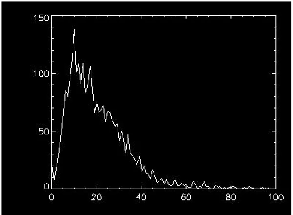 Figure 7: Output data from linear model using real Munsell data