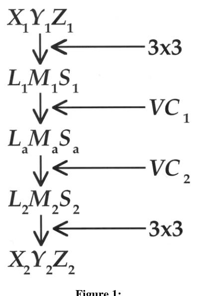 Figure 1:A flow chart of the application of a chromatic-adaptation model to the calculation of corresponding colors