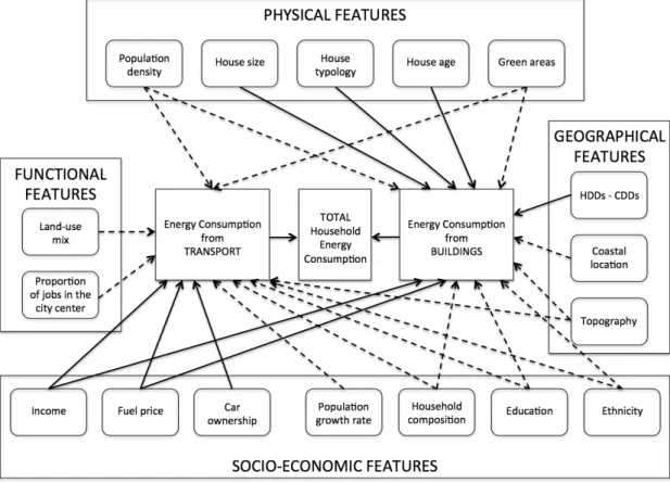 Figure  2 Conceptual model and key relationships between the four groups of urban features and  energy consumption 
