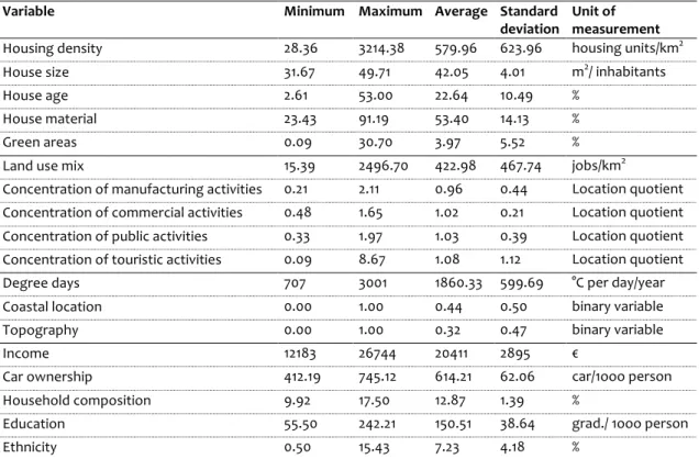 Table 4 Descriptive statistics on urban characteristics for the sample of 73 Italian capital cities 