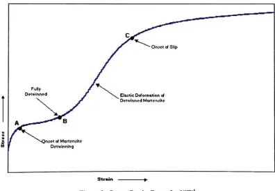 Figure 9Stress-Strain Curve for