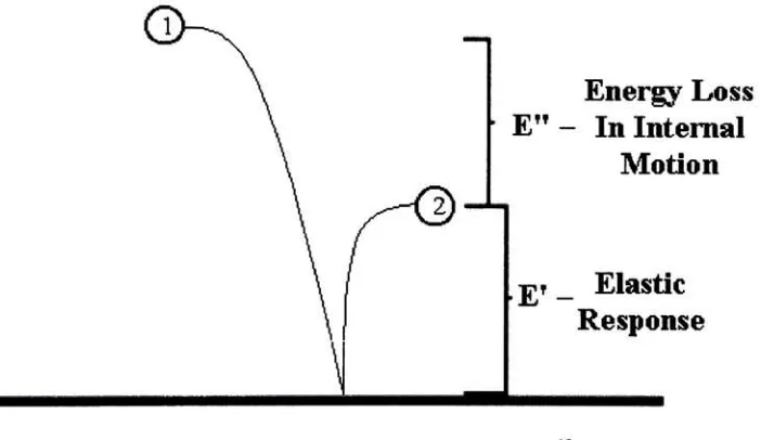 Figure 14 Elastic Response