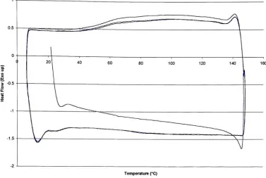 Figure 24 Absence of peaks when initial As and A, not surpassed