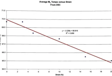 Figure 25 Average Ms temperatures as a function of prestrain