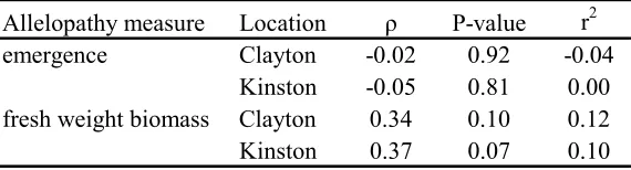 Table 1. Pearson correlation coefficient, ρ, and associated P-values, indicating the relationship between results of two greenhouse bioassays