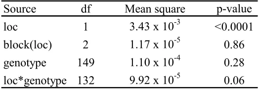 Table 2.  Analysis of variance table for the across location analysis of Redroot pigweed ( Amaranthus retroflexus) fresh weight biomass