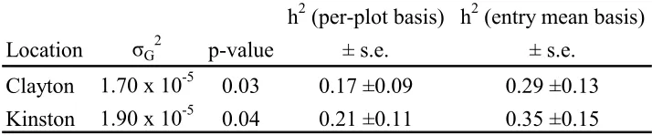 Table 3.  Etimates of variance components 1 and heritabilities (h2) and standard errors for rye (Secale cereale) allelopathy based upon redroot pigweed (Amaranthus retroflexus) fresh weight biomass
