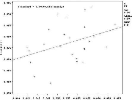 Figure 2.   Correlation between the two greenhouse bioassays based on 25 genotypes grown at the Kinston location