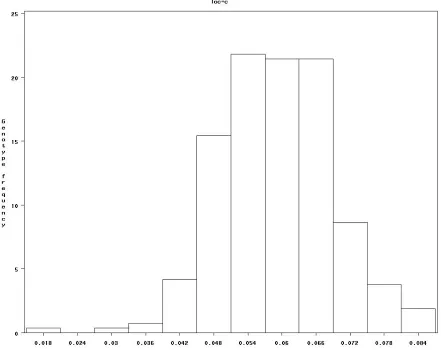 Figure 3.  Frequency distribution displaying allelopathic effects of rye half-sib families on redroot pigweed (Amaranthus retroflexus) fresh weight biomass