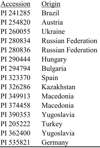 Table 1.  List of highly allelopathic USDA accessions utilitized to develop  the population of rye (   Secale cereale) half-sib families