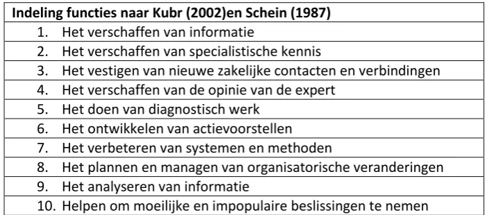 Tabel 3: Functies van een adviseur naar Kubr (2002) aangevuld met 2 functies (9 en 10) van Schein (1987)