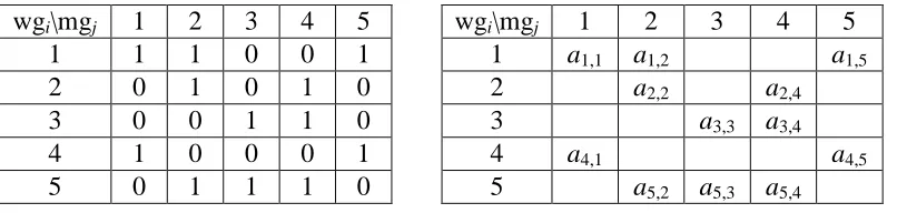 Table 1 Skill Matrix and the Associated Worker Allocation Matrix 