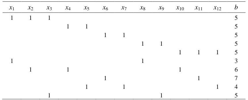 Table 3 Polyhedron of the IP Formulation of Example 1 Represented in Matrix 