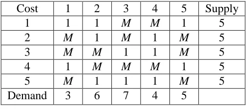 Table 4  Cost Matrix of the Transportation Problem Associated with Example 1 